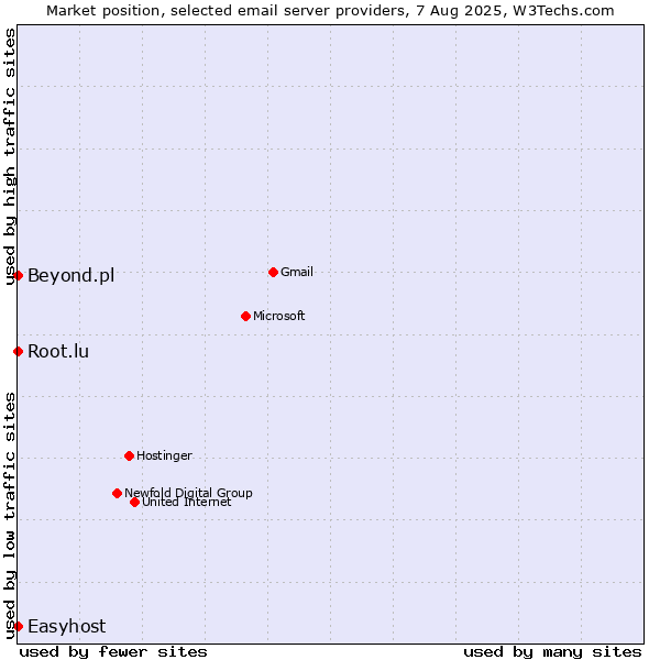 Market position of Root.lu vs. Beyond.pl vs. Easyhost