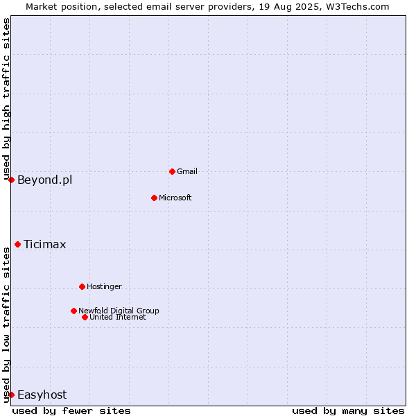 Market position of Ticimax vs. Beyond.pl vs. Easyhost