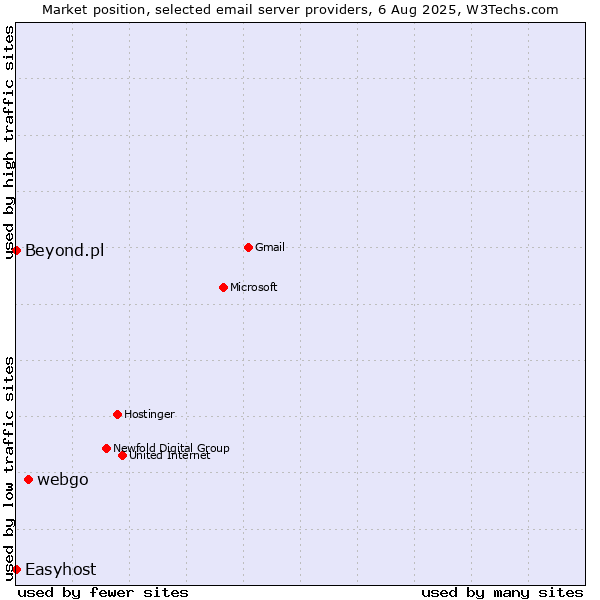 Market position of webgo vs. Beyond.pl vs. Easyhost