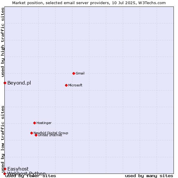 Market position of Beyond.pl vs. Easyhost vs. Webhost Python