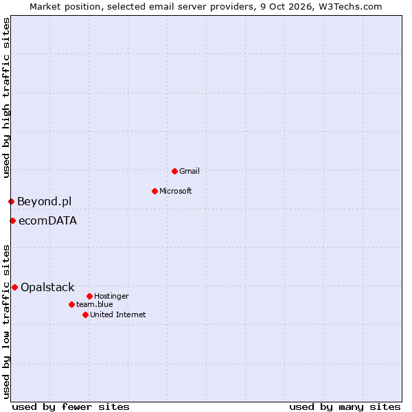 Market position of Opalstack vs. ecomDATA vs. Beyond.pl