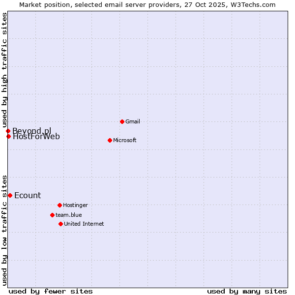 Market position of Ecount vs. HostForWeb vs. Beyond.pl