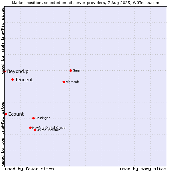 Market position of Tencent vs. Ecount vs. Beyond.pl