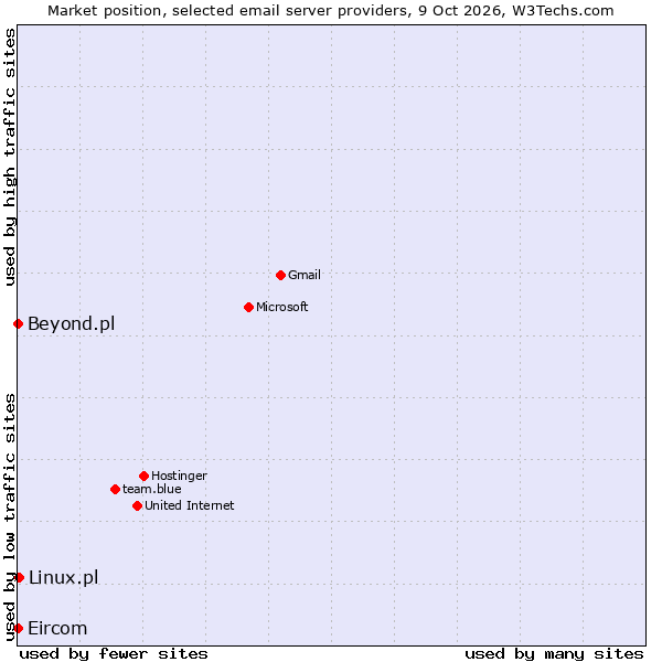 Market position of Linux.pl vs. Beyond.pl vs. Eircom