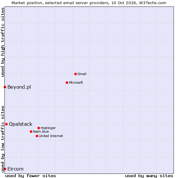 Market position of Opalstack vs. Beyond.pl vs. Eircom