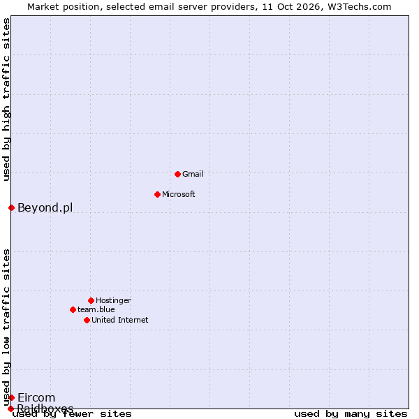 Market position of Beyond.pl vs. Eircom vs. Raidboxes