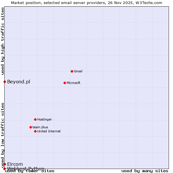 Market position of Beyond.pl vs. Eircom vs. Webhost Python