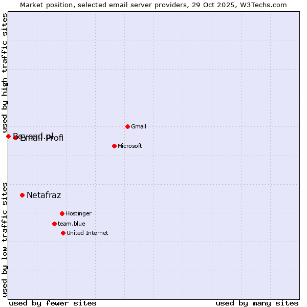 Market position of Netafraz vs. Email Profi vs. Beyond.pl