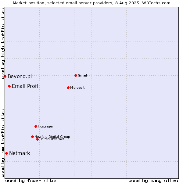 Market position of Email Profi vs. Netmark vs. Beyond.pl