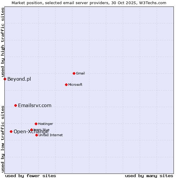 Market position of Emailsrvr.com vs. Open-Xchange vs. Beyond.pl