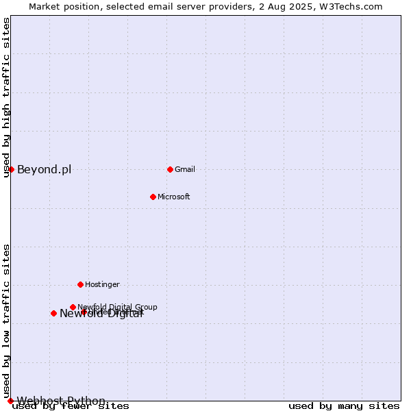 Market position of Newfold Digital vs. Beyond.pl vs. Webhost Python