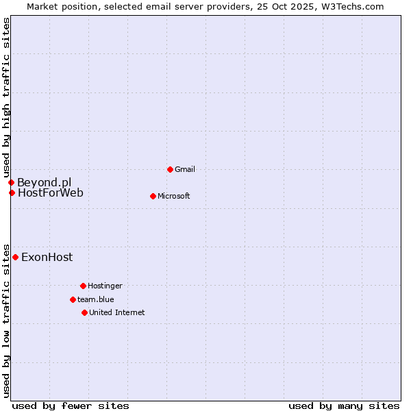Market position of ExonHost vs. HostForWeb vs. Beyond.pl
