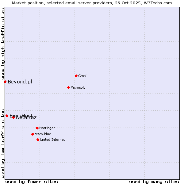 Market position of Netafraz vs. ExonHost vs. Beyond.pl