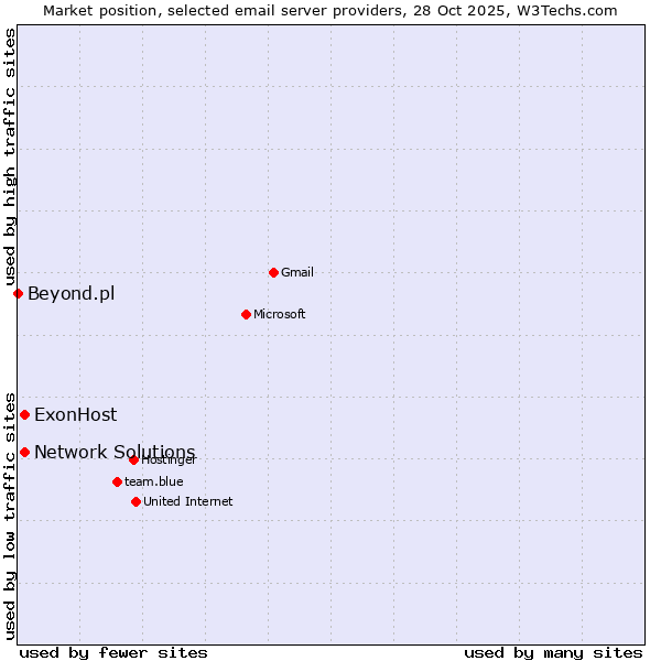 Market position of ExonHost vs. Network Solutions vs. Beyond.pl