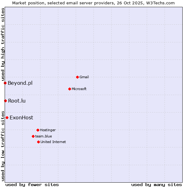 Market position of ExonHost vs. Root.lu vs. Beyond.pl