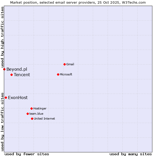 Market position of Tencent vs. ExonHost vs. Beyond.pl