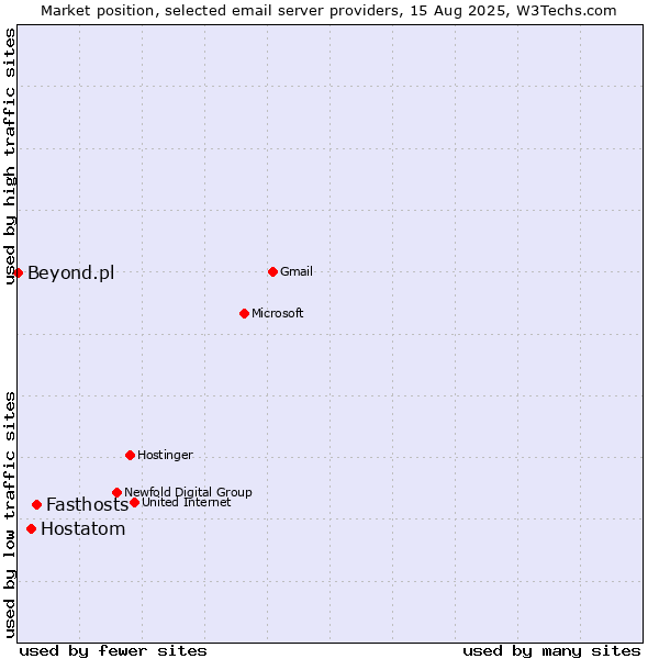 Market position of Fasthosts vs. Hostatom vs. Beyond.pl