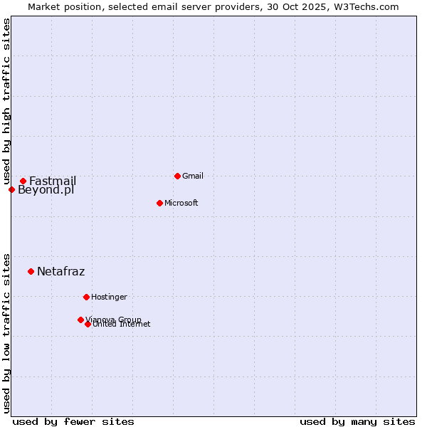 Market position of Netafraz vs. Fastmail vs. Beyond.pl