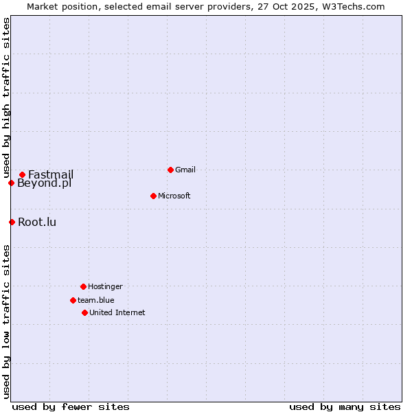 Market position of Fastmail vs. Root.lu vs. Beyond.pl