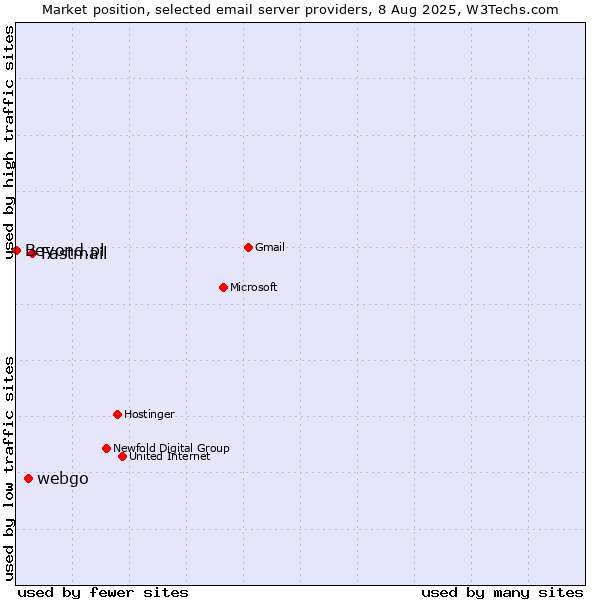Market position of Fastmail vs. webgo vs. Beyond.pl
