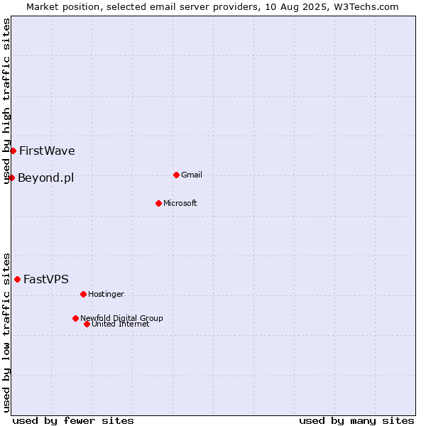 Market position of FastVPS vs. FirstWave vs. Beyond.pl