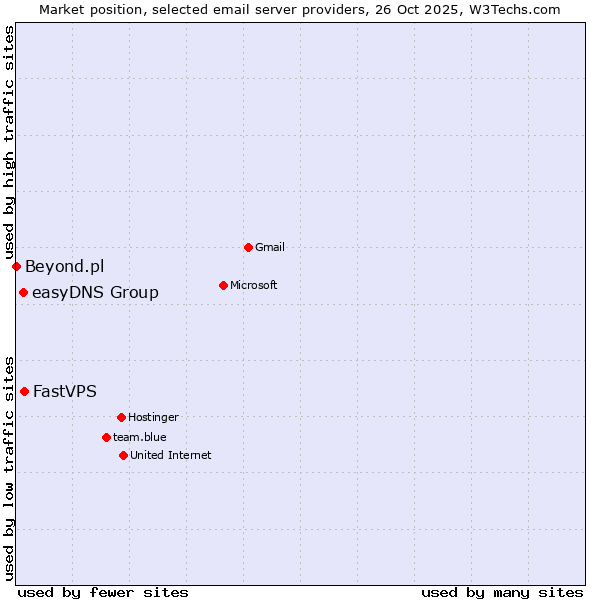 Market position of FastVPS vs. easyDNS Group vs. Beyond.pl