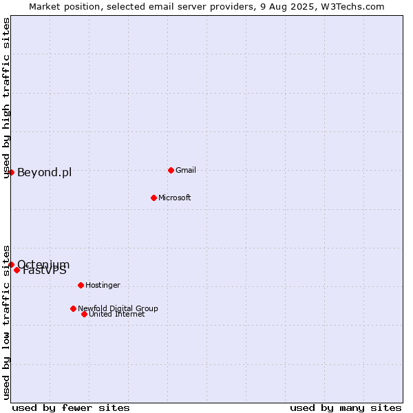 Market position of FastVPS vs. Beyond.pl vs. Octenium