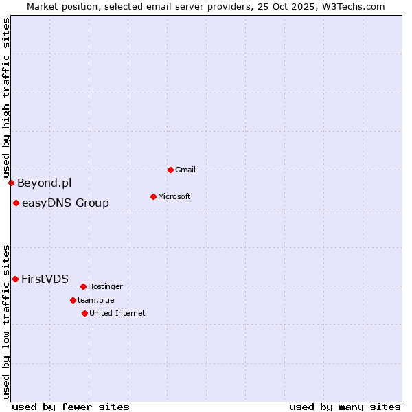 Market position of easyDNS Group vs. FirstVDS vs. Beyond.pl