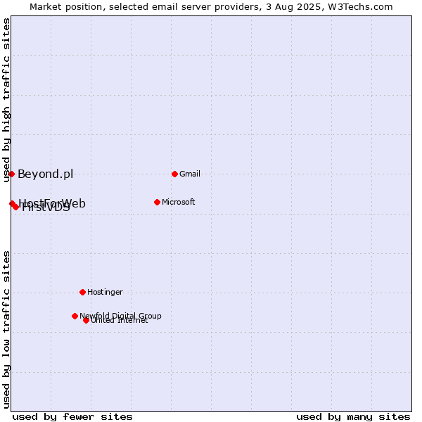 Market position of FirstVDS vs. HostForWeb vs. Beyond.pl