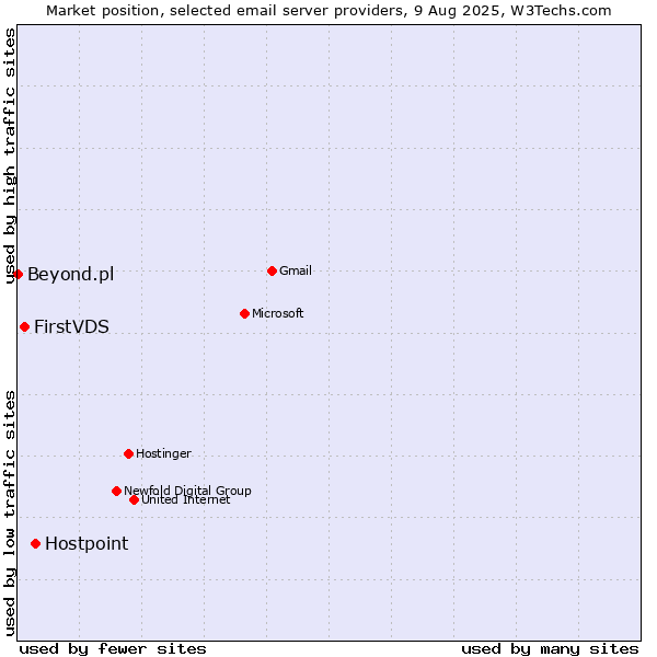 Market position of Hostpoint vs. FirstVDS vs. Beyond.pl