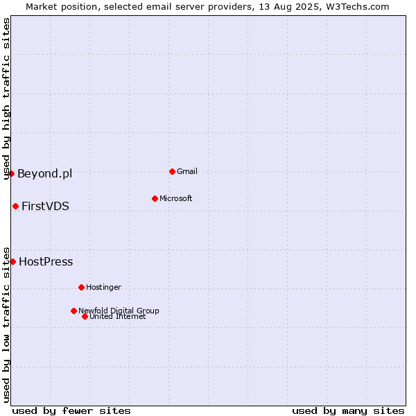 Market position of FirstVDS vs. HostPress vs. Beyond.pl