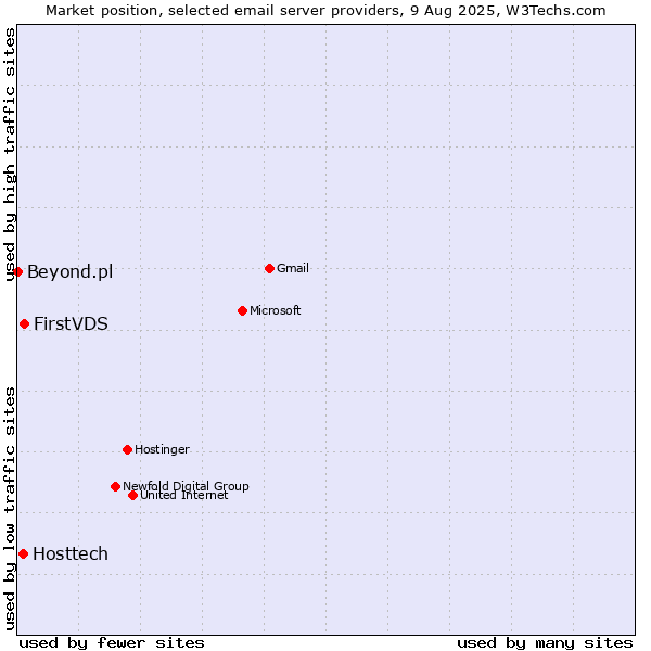 Market position of FirstVDS vs. Hosttech vs. Beyond.pl