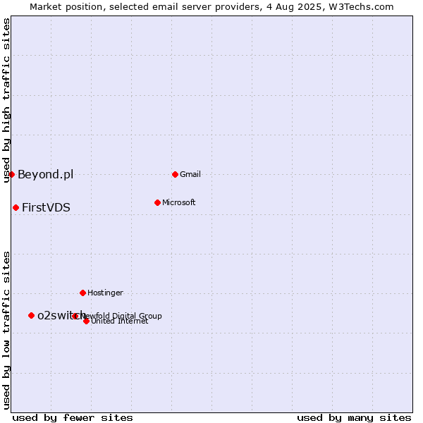 Market position of o2switch vs. FirstVDS vs. Beyond.pl