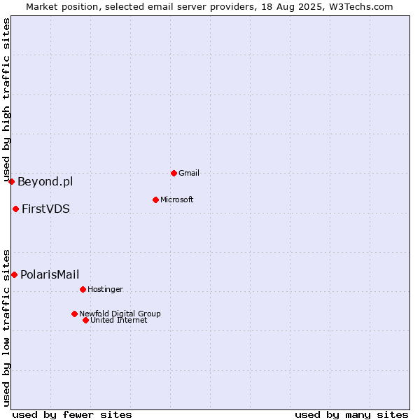Market position of FirstVDS vs. PolarisMail vs. Beyond.pl