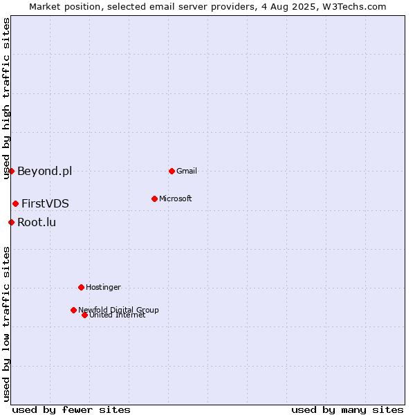 Market position of FirstVDS vs. Root.lu vs. Beyond.pl