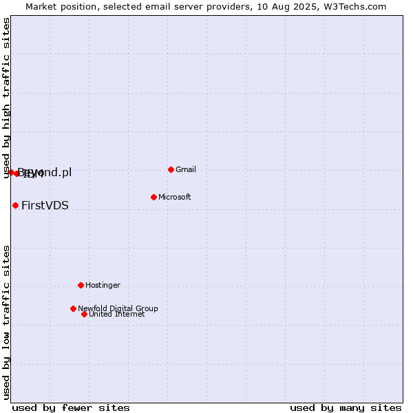 Market position of IBM vs. FirstVDS vs. Beyond.pl