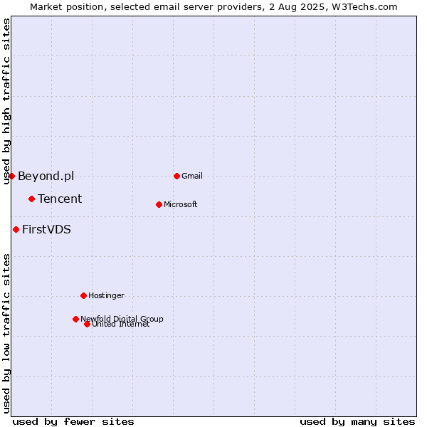 Market position of Tencent vs. FirstVDS vs. Beyond.pl