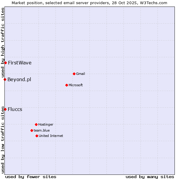 Market position of FirstWave vs. Fluccs vs. Beyond.pl