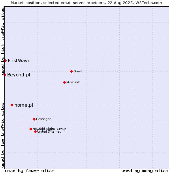 Market position of home.pl vs. FirstWave vs. Beyond.pl