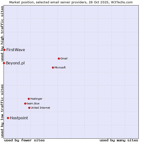 Market position of Hostpoint vs. FirstWave vs. Beyond.pl