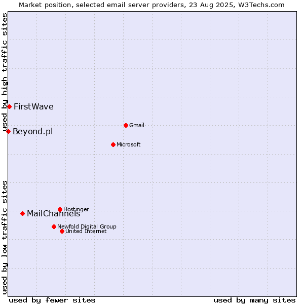Market position of MailChannels vs. FirstWave vs. Beyond.pl