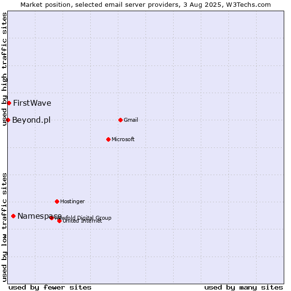 Market position of Namespace vs. FirstWave vs. Beyond.pl