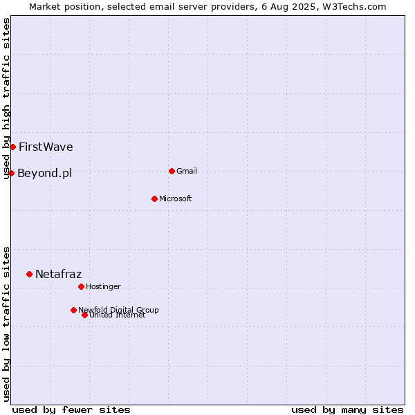 Market position of Netafraz vs. FirstWave vs. Beyond.pl