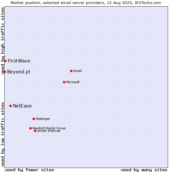 Market position of NetEase vs. FirstWave vs. Beyond.pl