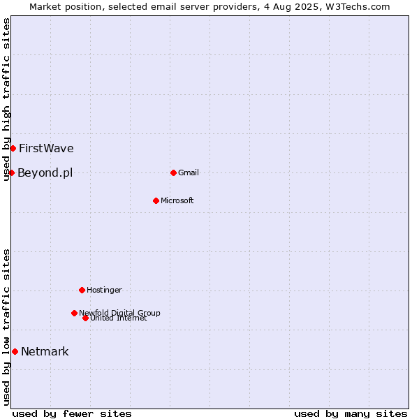 Market position of Netmark vs. FirstWave vs. Beyond.pl