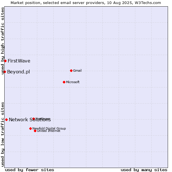 Market position of Network Solutions vs. FirstWave vs. Beyond.pl