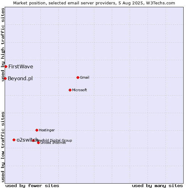 Market position of o2switch vs. FirstWave vs. Beyond.pl