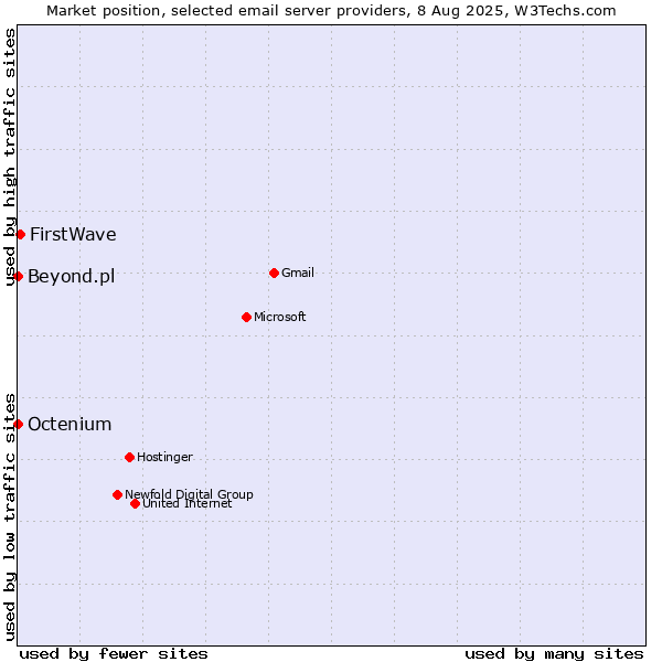 Market position of FirstWave vs. Beyond.pl vs. Octenium