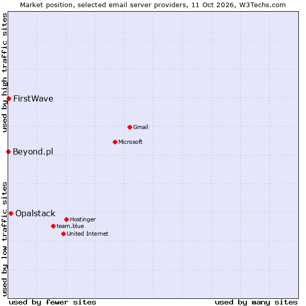 Market position of Opalstack vs. FirstWave vs. Beyond.pl
