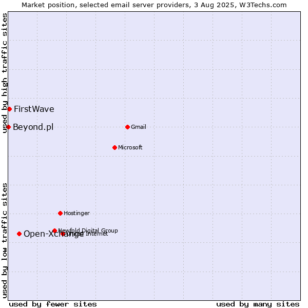 Market position of Open-Xchange vs. FirstWave vs. Beyond.pl